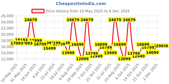 myntra.com Sleepwell Grey & White Quilted Orthopedic Queen Size Mattress sleepwell Price History Graph from 10 May 2025 to 5 Dec 2025