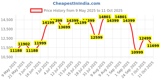 myntra.com Sleepwell Grey & White Quilted Orthopedic Single Size Mattress sleepwell Price History Graph from 9 May 2025 to 11 Oct 2025