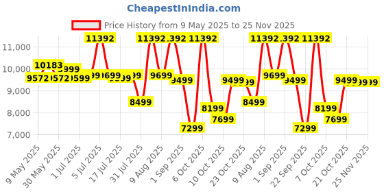 myntra.com Sleepwell Grey & White Quilted Orthopedic Single Size Mattress sleepwell Price History Graph from 9 May 2025 to 25 Nov 2025