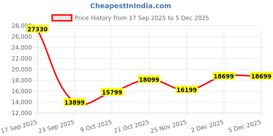myntra.com Sleepwell Grey Mattress Quilted Orthopedic King Mattress sleepwell Price History Graph from 17 Sep 2025 to 5 Dec 2025