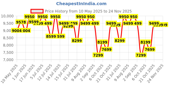 myntra.com Sleepwell Grey Ortho Pro Natural Latex Single Mattress sleepwell Price History Graph from 10 May 2025 to 24 Nov 2025