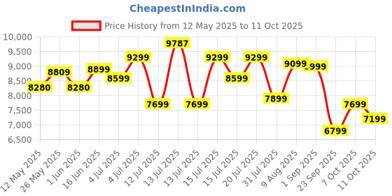 myntra.com Sleepwell Ortho 5 inch Double Memory Foam Mattress sleepwell Price History Graph from 12 May 2025 to 11 Oct 2025