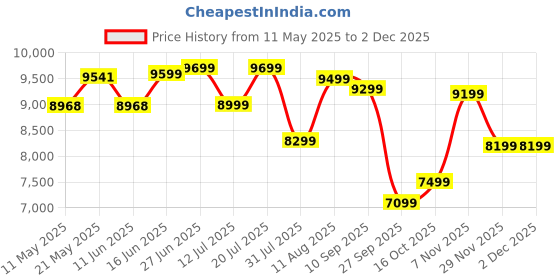 myntra.com Sleepwell Ortho 5 inch Double Memory Foam Mattress sleepwell Price History Graph from 11 May 2025 to 2 Dec 2025