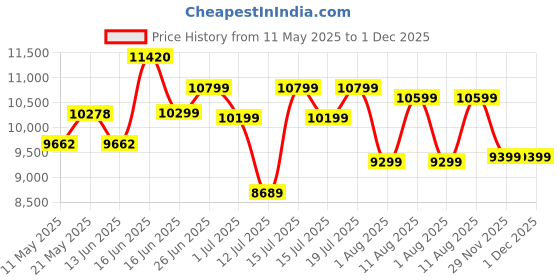 myntra.com Sleepwell Ortho 5 inch Double Memory Foam Mattress sleepwell Price History Graph from 11 May 2025 to 1 Dec 2025