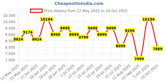 myntra.com Sleepwell Ortho 5 inch Double Memory Foam Mattress sleepwell Price History Graph from 12 May 2025 to 10 Oct 2025