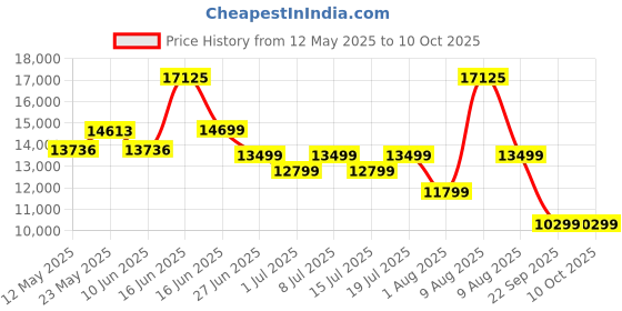 myntra.com Sleepwell Ortho 5 inch King Memory Foam Mattress sleepwell Price History Graph from 12 May 2025 to 10 Oct 2025