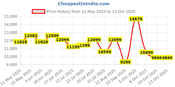 myntra.com Sleepwell Ortho 5 inch King Memory Foam Mattress sleepwell Price History Graph from 11 May 2025 to 13 Oct 2025