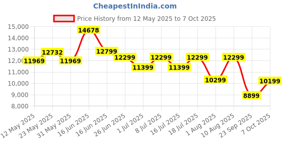 myntra.com Sleepwell Ortho 5 inch King Memory Foam Mattress sleepwell Price History Graph from 12 May 2025 to 7 Oct 2025
