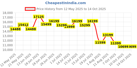 myntra.com Sleepwell Ortho 5 inch King Memory Foam Mattress sleepwell Price History Graph from 12 May 2025 to 14 Oct 2025