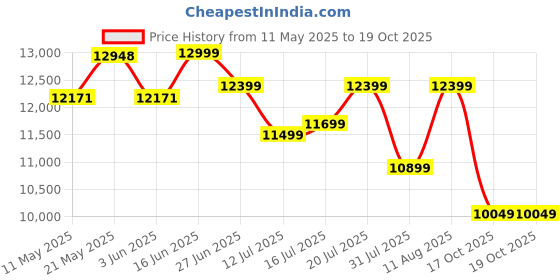 myntra.com Sleepwell Ortho 5 inch King Memory Foam Mattress sleepwell Price History Graph from 11 May 2025 to 18 Oct 2025