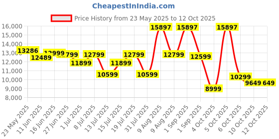 myntra.com Sleepwell Ortho 5 inch King Memory Foam Mattress sleepwell Price History Graph from 23 May 2025 to 12 Oct 2025