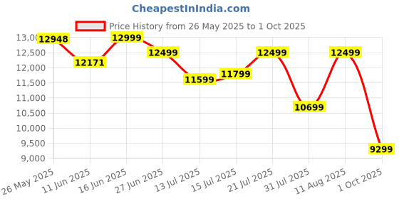 myntra.com Sleepwell Ortho 5 inch King Memory Foam Mattress sleepwell Price History Graph from 26 May 2025 to 1 Oct 2025