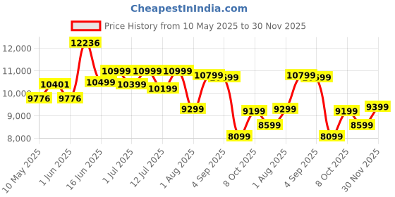 myntra.com Sleepwell Ortho 5 inch Queen Memory Foam Mattress sleepwell Price History Graph from 10 May 2025 to 30 Nov 2025