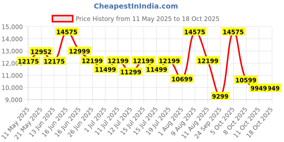 myntra.com Sleepwell Ortho 5 inch Queen Memory Foam Mattress sleepwell Price History Graph from 11 May 2025 to 18 Oct 2025