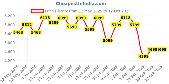 myntra.com Sleepwell Ortho 5 inch Single Memory Foam Mattress sleepwell Price History Graph from 12 May 2025 to 11 Oct 2025