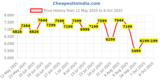 myntra.com Sleepwell Ortho 5 inch Single Memory Foam Mattress sleepwell Price History Graph from 12 May 2025 to 8 Oct 2025