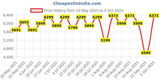 myntra.com Sleepwell Ortho 5 inch Single Memory Foam Mattress sleepwell Price History Graph from 10 May 2025 to 5 Oct 2025