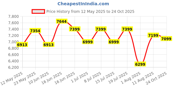 myntra.com Sleepwell Ortho 5 inch Single Memory Foam Mattress sleepwell Price History Graph from 12 May 2025 to 22 Oct 2025