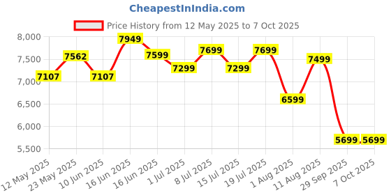myntra.com Sleepwell Ortho 5 inch Single Memory Foam Mattress sleepwell Price History Graph from 12 May 2025 to 7 Oct 2025