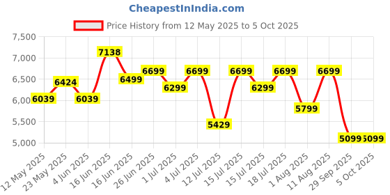 myntra.com Sleepwell Ortho 5 inch Single Memory Foam Mattress sleepwell Price History Graph from 12 May 2025 to 5 Oct 2025