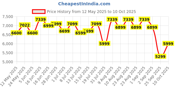 myntra.com Sleepwell Ortho 5 inch Single Memory Foam Mattress sleepwell Price History Graph from 12 May 2025 to 10 Oct 2025