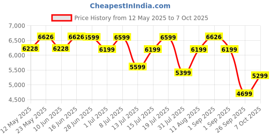 myntra.com Sleepwell Ortho 5 inch Single Memory Foam Mattress sleepwell Price History Graph from 12 May 2025 to 7 Oct 2025