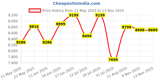 myntra.com Sleepwell Ortho 5 inch Single Memory Foam Mattress sleepwell Price History Graph from 11 May 2025 to 13 Nov 2025