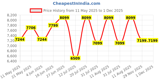 myntra.com Sleepwell Ortho 5 inch Single Memory Foam Mattress sleepwell Price History Graph from 11 May 2025 to 1 Dec 2025