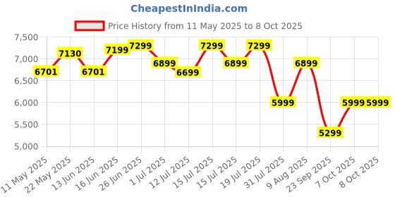 myntra.com Sleepwell Ortho 5 inch Single Memory Foam Mattress sleepwell Price History Graph from 11 May 2025 to 7 Oct 2025