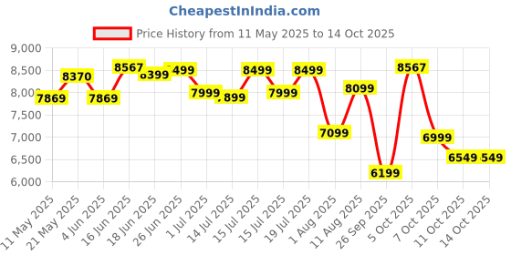 myntra.com Sleepwell Ortho 5 inch Single Memory Foam Mattress sleepwell Price History Graph from 11 May 2025 to 13 Oct 2025