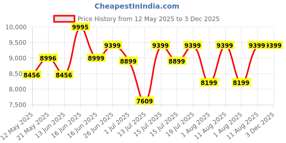 myntra.com Sleepwell Ortho 5 inch Single Memory Foam Mattress sleepwell Price History Graph from 12 May 2025 to 3 Dec 2025