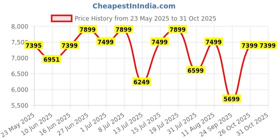 myntra.com Sleepwell Ortho 5 inch Single Memory Foam Mattress sleepwell Price History Graph from 23 May 2025 to 31 Oct 2025