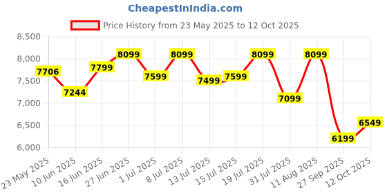 myntra.com Sleepwell Ortho 5 inch Single Memory Foam Mattress sleepwell Price History Graph from 23 May 2025 to 12 Oct 2025
