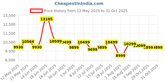 myntra.com Sleepwell Ortho 6 inch Double Memory Foam Mattress sleepwell Price History Graph from 12 May 2025 to 31 Oct 2025
