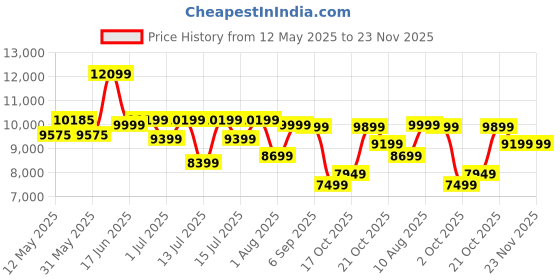 myntra.com Sleepwell Ortho 6 inch Double Memory Foam Mattress sleepwell Price History Graph from 12 May 2025 to 23 Nov 2025