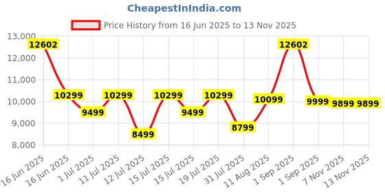 myntra.com Sleepwell Ortho 6 inch Double Memory Foam Mattress sleepwell Price History Graph from 16 Jun 2025 to 13 Nov 2025