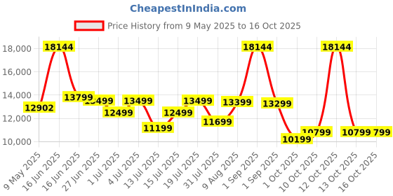 myntra.com Sleepwell Ortho 6 inch King Memory Foam Mattress sleepwell Price History Graph from 9 May 2025 to 13 Oct 2025