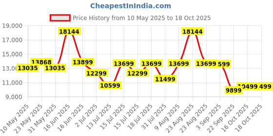 myntra.com Sleepwell Ortho 6 inch King Memory Foam Mattress sleepwell Price History Graph from 10 May 2025 to 18 Oct 2025