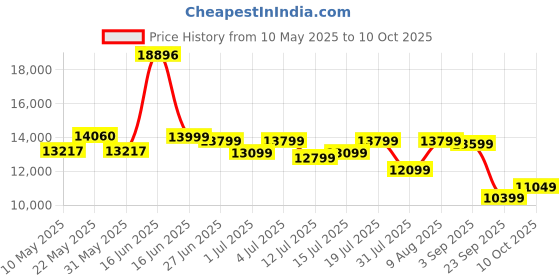 myntra.com Sleepwell Ortho 6 inch King Memory Foam Mattress sleepwell Price History Graph from 10 May 2025 to 10 Oct 2025