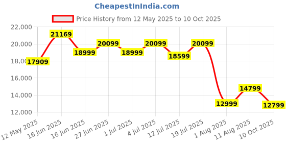 myntra.com Sleepwell Ortho 6 inch King Memory Foam Mattress sleepwell Price History Graph from 12 May 2025 to 10 Oct 2025