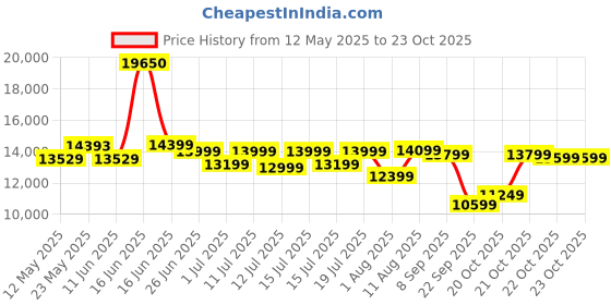 myntra.com Sleepwell Ortho 6 inch King Memory Foam Mattress sleepwell Price History Graph from 12 May 2025 to 22 Oct 2025