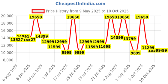 myntra.com Sleepwell Ortho 6 inch King Memory Foam Mattress sleepwell Price History Graph from 9 May 2025 to 17 Oct 2025