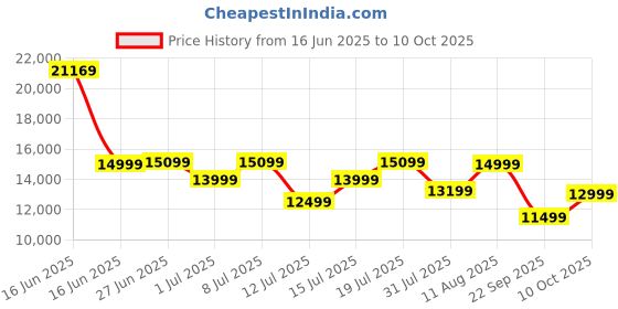myntra.com Sleepwell Ortho 6 inch King Memory Foam Mattress sleepwell Price History Graph from 16 Jun 2025 to 10 Oct 2025