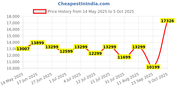 myntra.com Sleepwell Ortho 6 inch Queen Memory Foam Mattress sleepwell Price History Graph from 14 May 2025 to 5 Oct 2025
