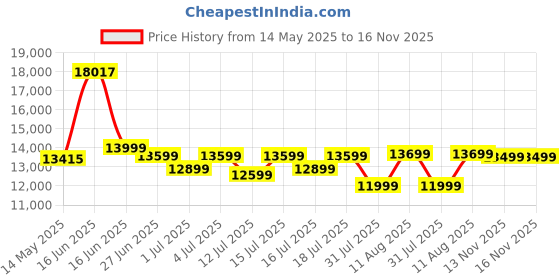 myntra.com Sleepwell Ortho 6 inch Queen Memory Foam Mattress sleepwell Price History Graph from 14 May 2025 to 15 Nov 2025