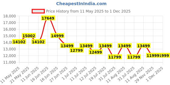 myntra.com Sleepwell Ortho 6 inch Queen Memory Foam Mattress sleepwell Price History Graph from 11 May 2025 to 1 Dec 2025