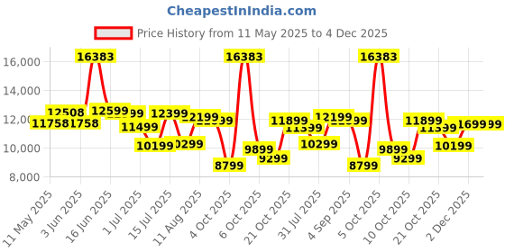 myntra.com Sleepwell Ortho 6 inch Queen Memory Foam Mattress sleepwell Price History Graph from 11 May 2025 to 2 Dec 2025