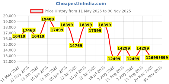 myntra.com Sleepwell Ortho 6 inch Queen Memory Foam Mattress sleepwell Price History Graph from 11 May 2025 to 30 Nov 2025