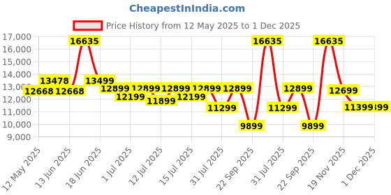 myntra.com Sleepwell Ortho 6 inch Queen Memory Foam Mattress sleepwell Price History Graph from 12 May 2025 to 1 Dec 2025