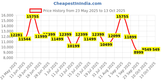 myntra.com Sleepwell Ortho 6 inch Queen Memory Foam Mattress sleepwell Price History Graph from 23 May 2025 to 13 Oct 2025